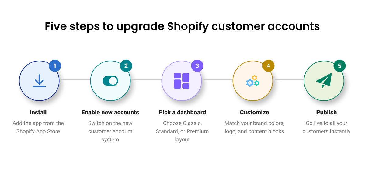 Steps to upgrade to Accofy dashboards